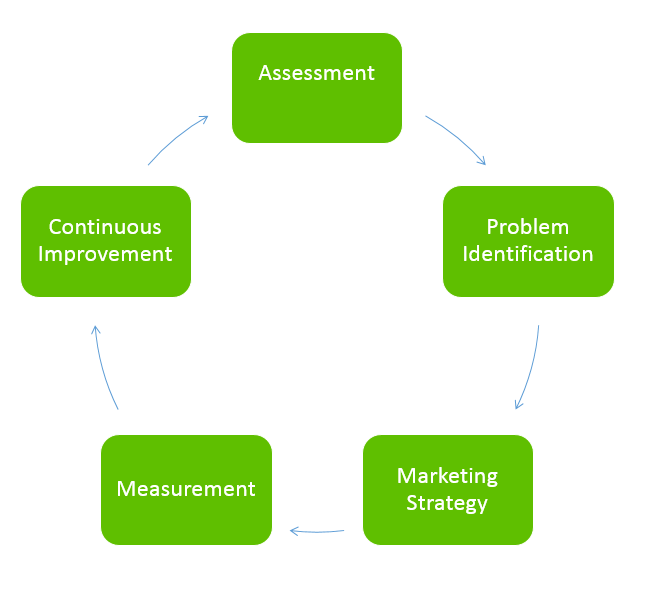 Marketing Strategy Circle Process - Pivoting Strategies